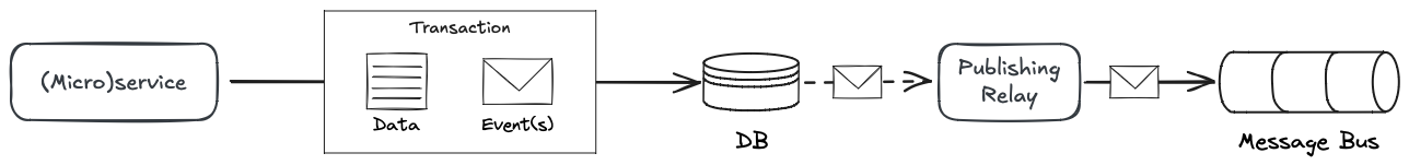 The outbox pattern