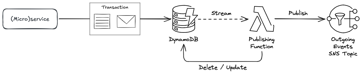 The outbox pattern implemented with AWS DynamoDB, Lambda, and SNS