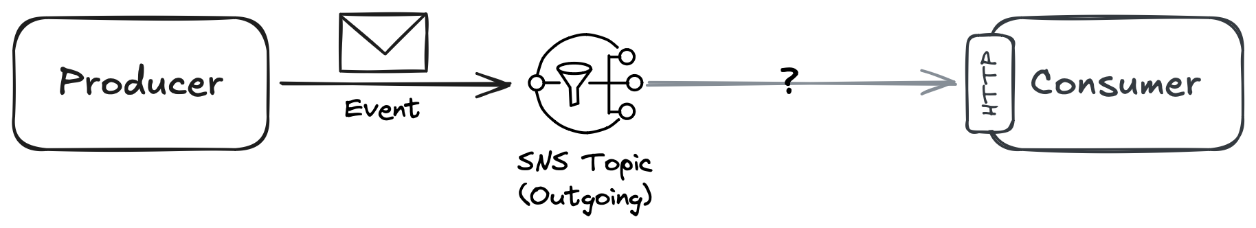 SNS topic can forward messages to HTTP endpoints. But is it the optimal solution?