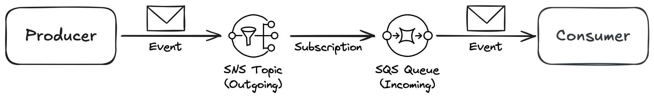 Using SQS as an event-consuming mechanism