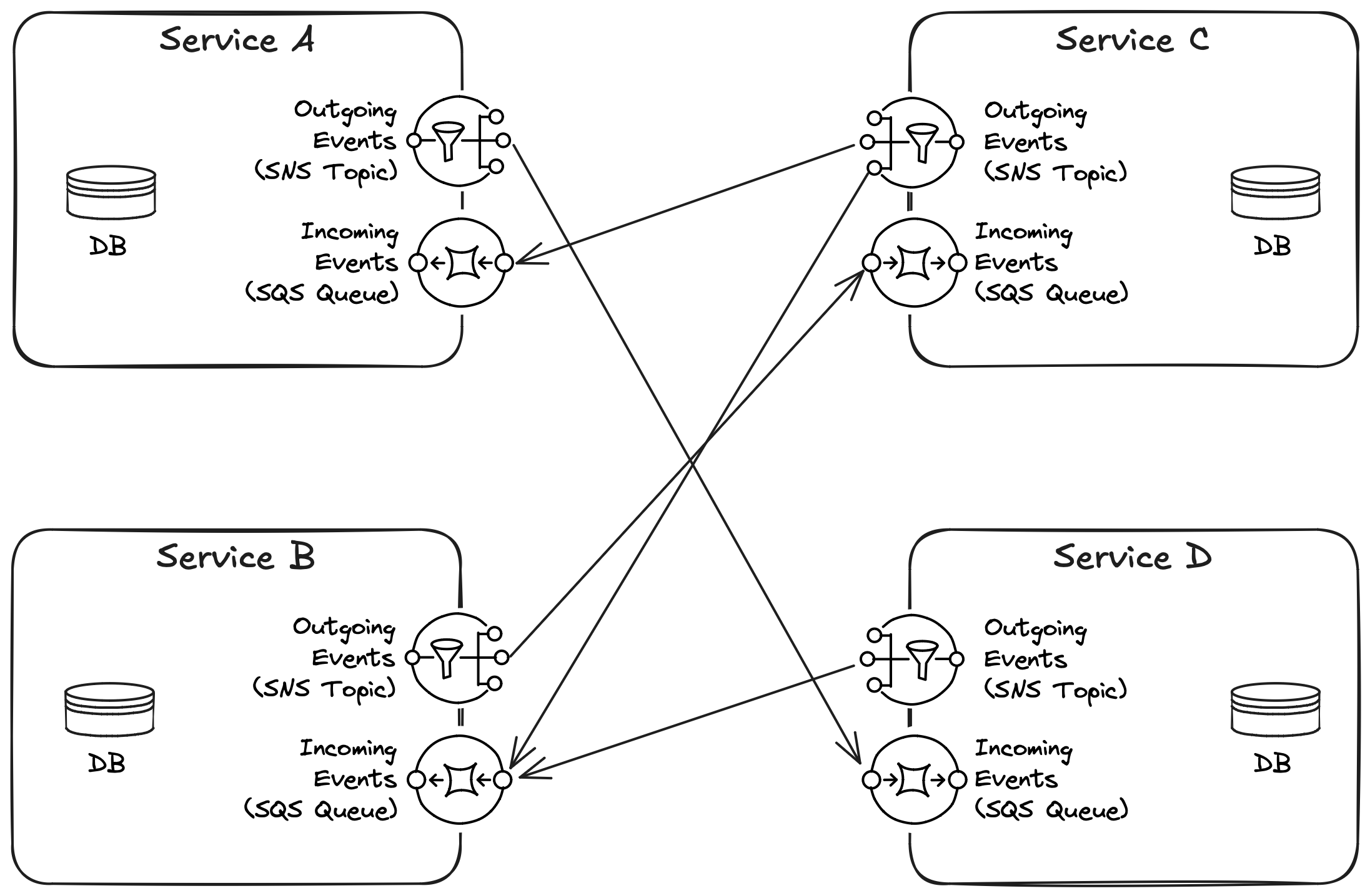 An EDA requires defining clear ownership boundaries not only for databases but also for their messaging mechanisms (SNS and SQS)