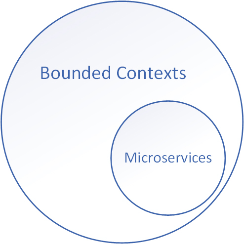 bounded context example