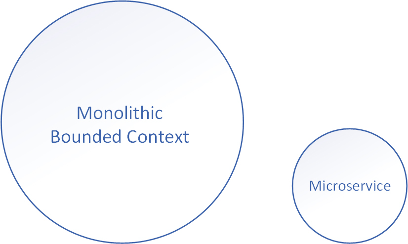 bounded contexts