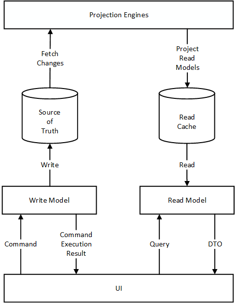 CQRS diagram