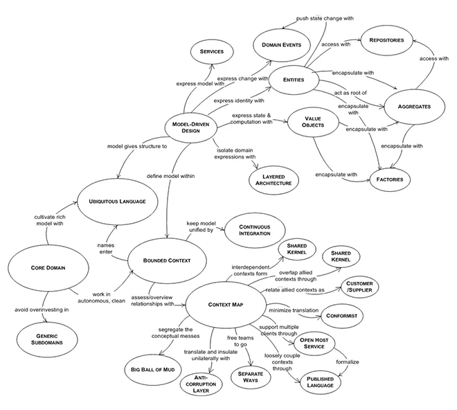 Domain-Driven Design Patterns
