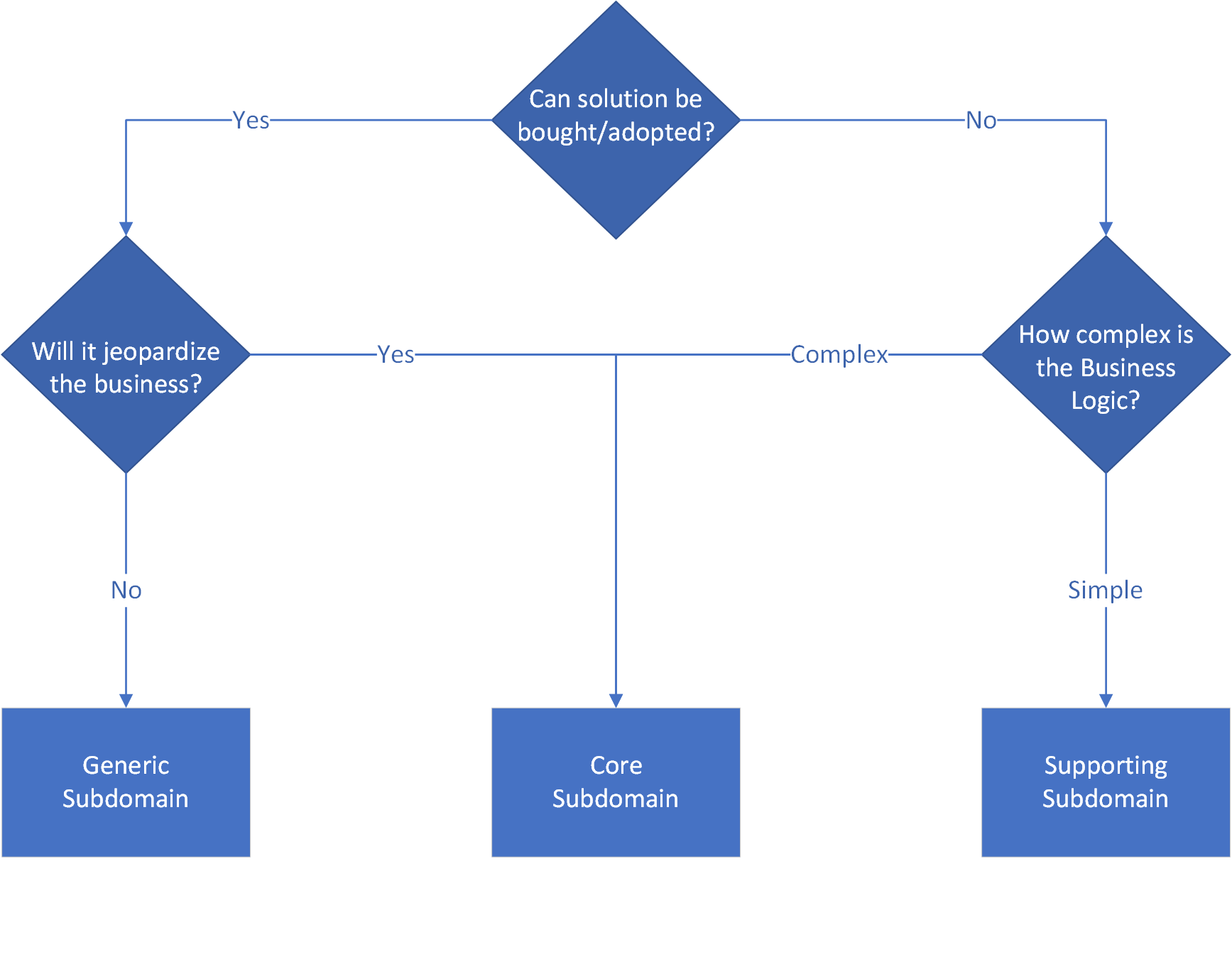 Subdomain Categorization Flowchart