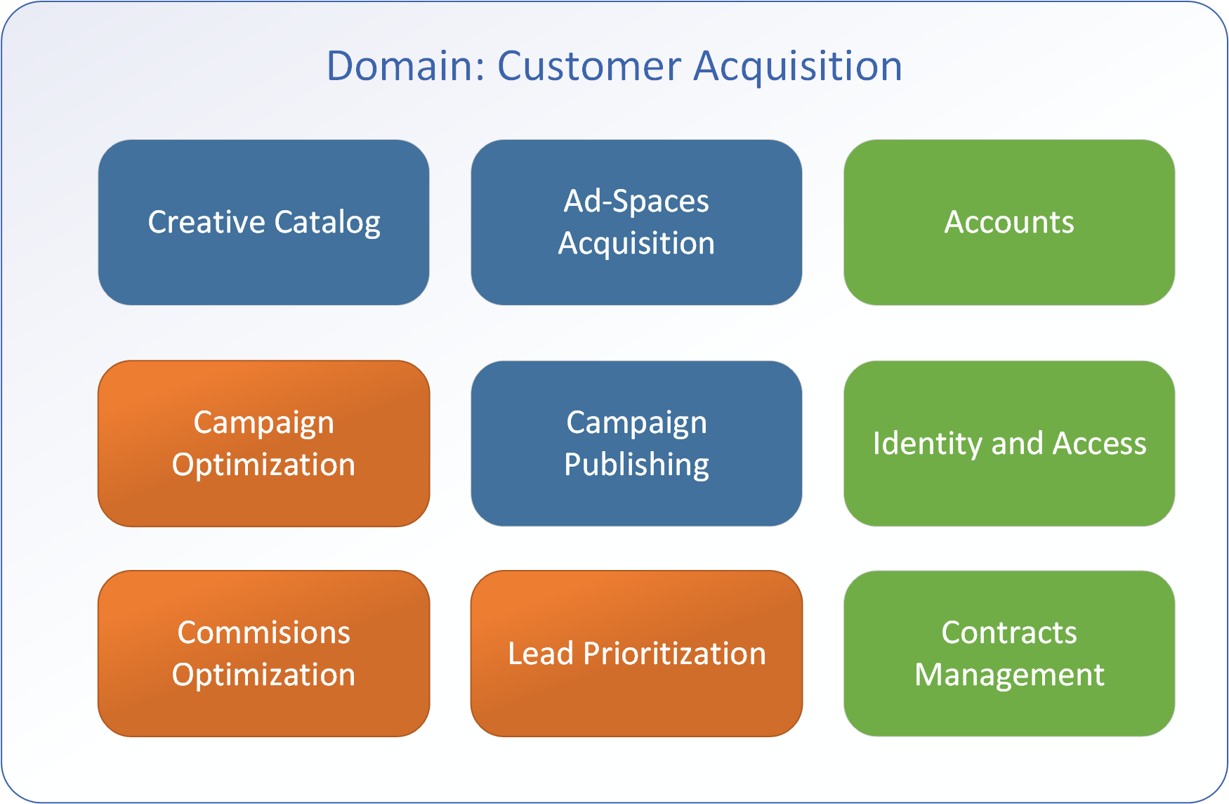 Domain and its Subdomains