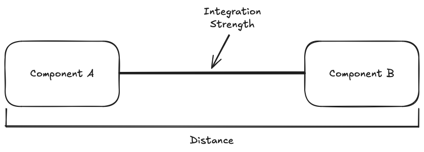 Integration Strength and Distance