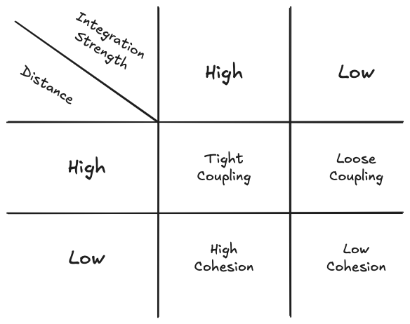 Combinations of Integration Strength and Distance